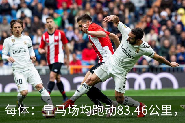 每体：皇马场均跑动83.46公里，西甲最少；而巴萨场均104公里